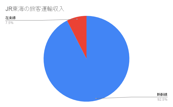 Jr東海の新卒採用 企業研究情報 戦略的就活のススメ 新卒就職攻略サイト