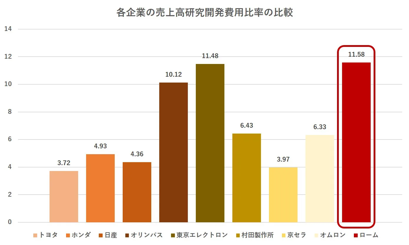 22卒 ローム Rohm の選考対策 企業研究 戦略的就活のススメ 新卒就職攻略サイト