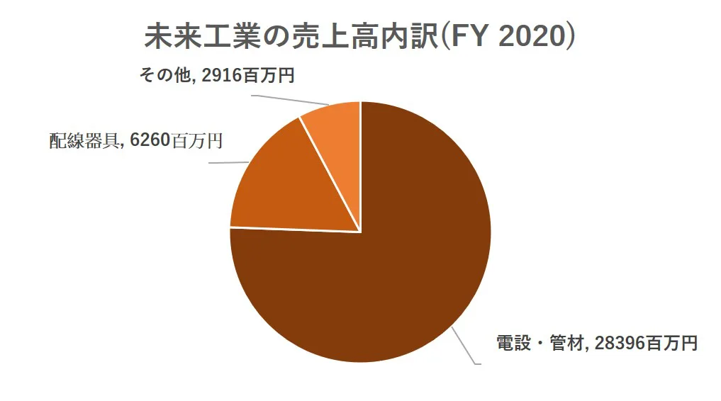 22卒 年間休日1日 未来工業の企業研究 選考対策 戦略的就活のススメ 新卒就職攻略サイト